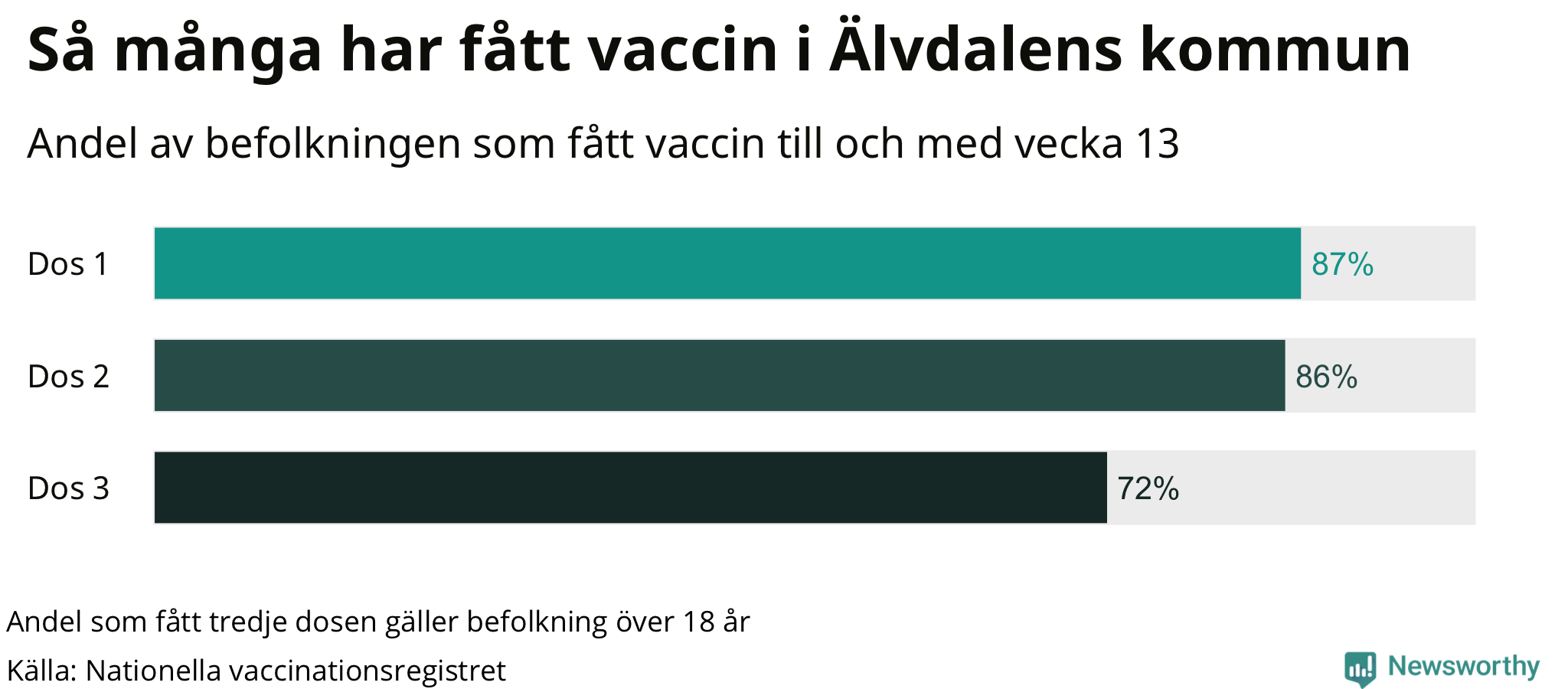 Graf över andel vaccinerade